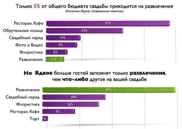 Статистика свадеб фото